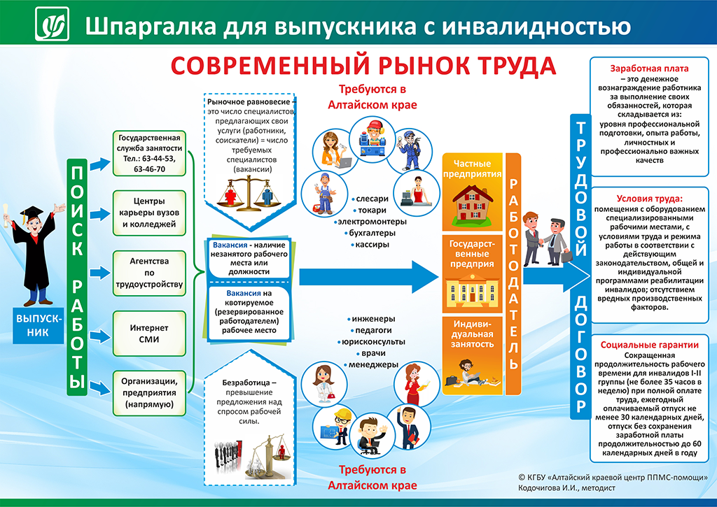 Профориентационные проекты в россии