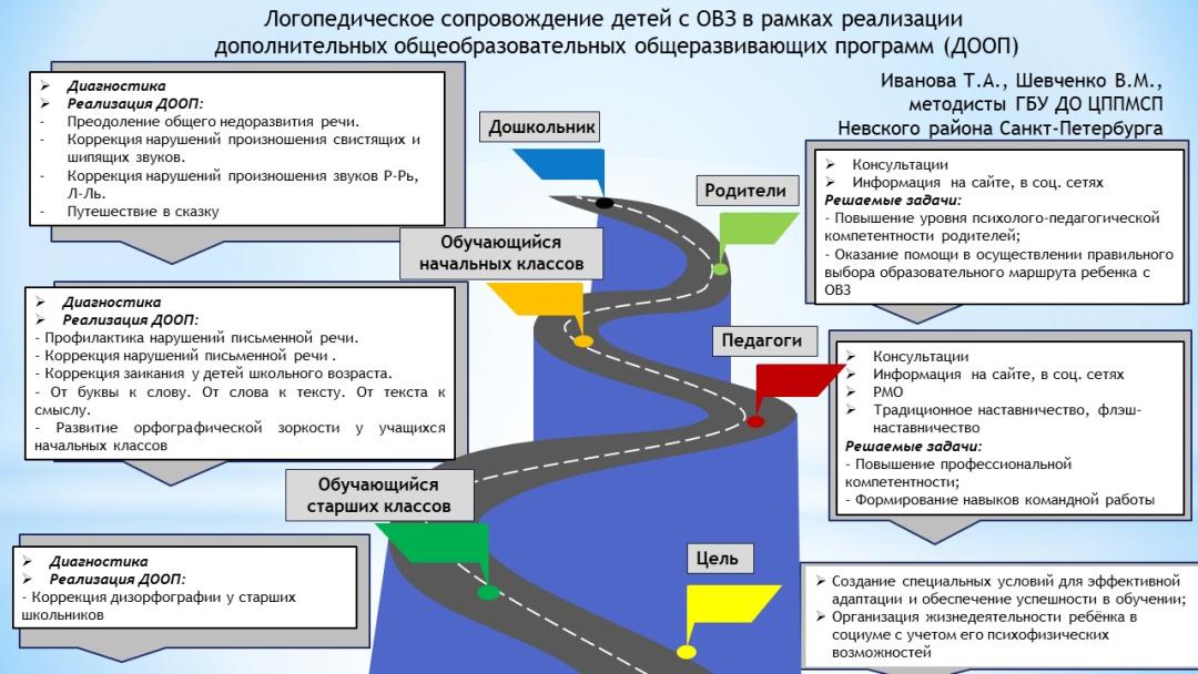 Иванова Т.А., Шевченко В.М.